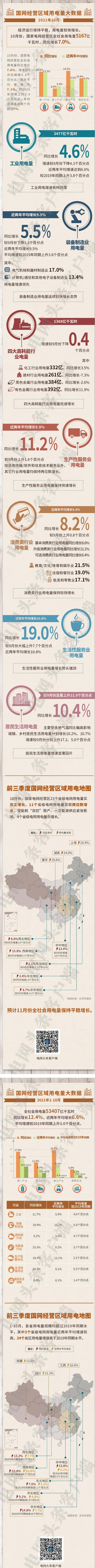 10月用电大数据：经济运行保持平稳 用电量较快增长.jpg